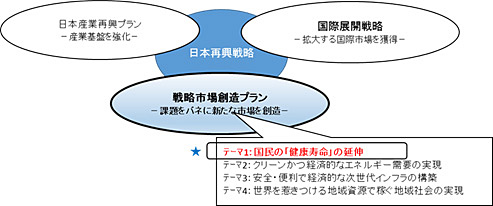 『日本再興戦略』の3つのアクションプラン