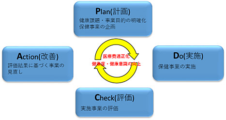 レセプト・健診情報等のデータの活用（課題の分析）